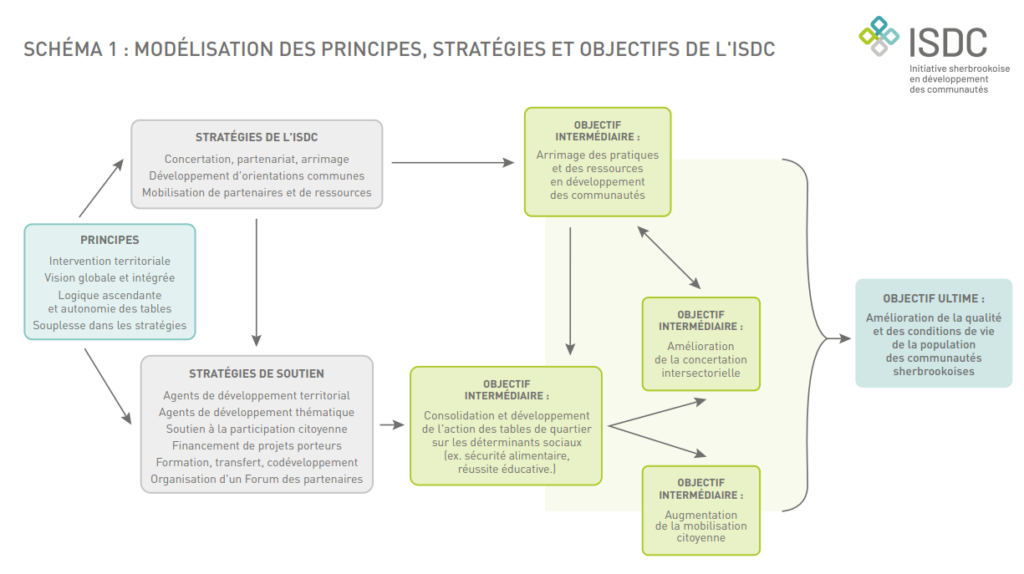 Modélisation des principes, stratégies & objectifs de l’ISDC