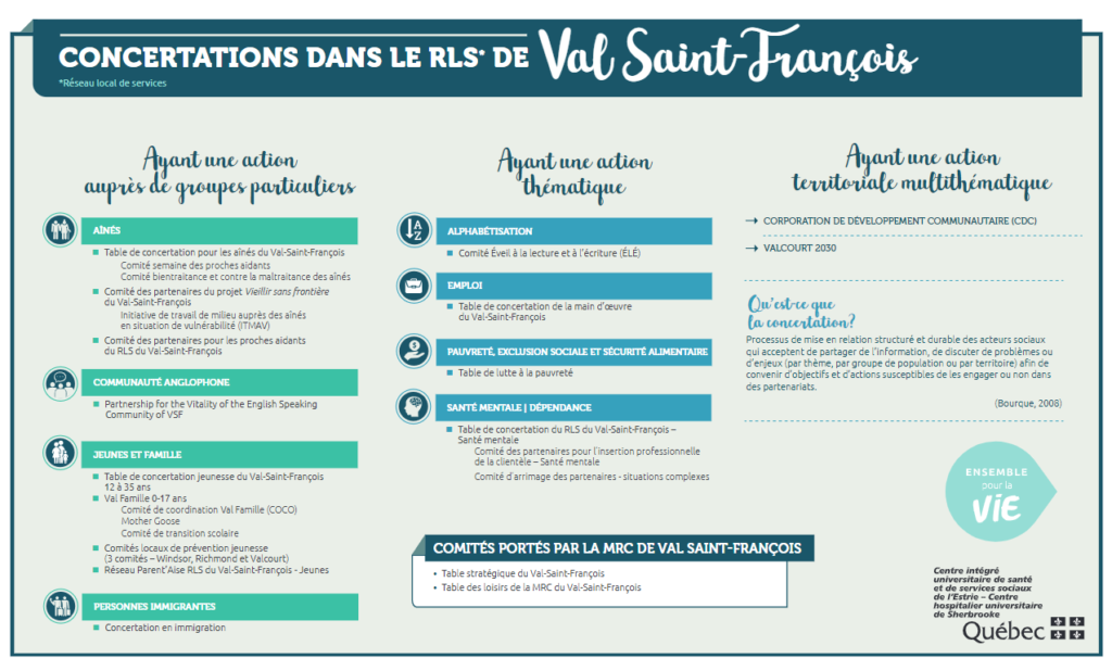 Cartographie des concertations dans le RLS du Val St-François